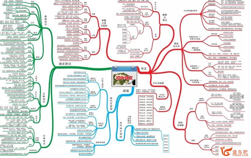 初中课程语文数学英语物理化学 思维导图 143张大图百度云