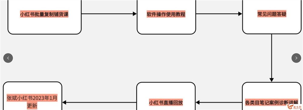 张宾·小红书批量复制铺货课，抓住小红书的流量红利 更新2023年2月 82节课百度网盘下