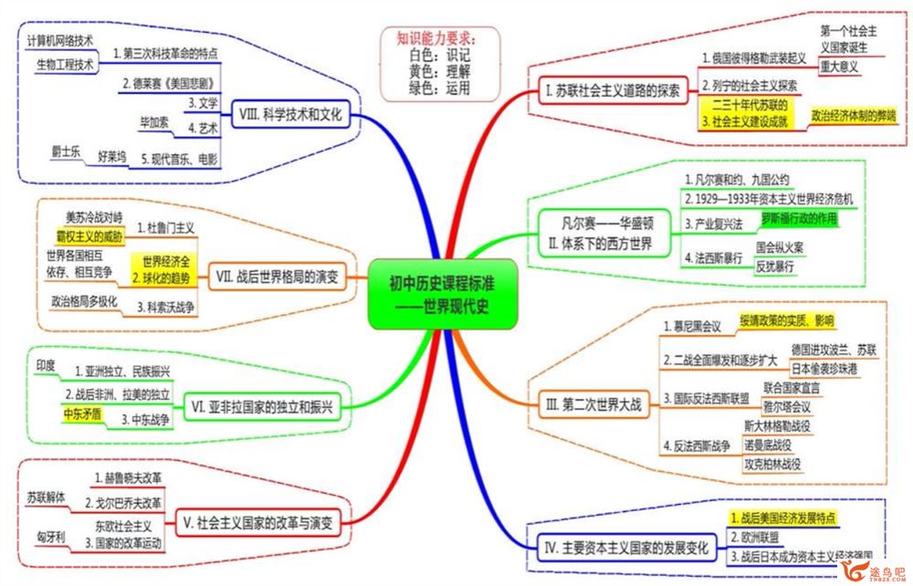 初中中考历史复习资料 思维导图+时间轴百度云下载