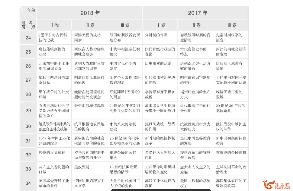 高中历史 2020最新高考历史复习资料合集百度云下载