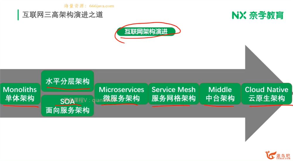 大厂P8 百万架构师三期课程 26讲完结带讲义