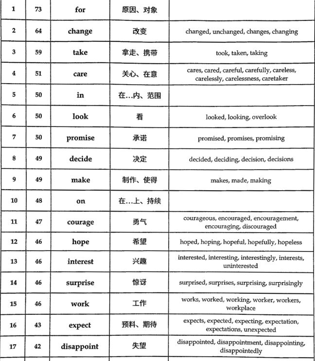 陶然23年高考英语核心汇总