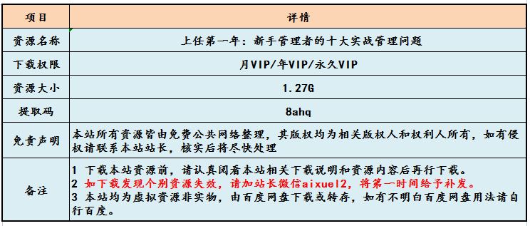 企业管理教程新手管理十大实战管理问题,1.27G课程百度网盘资源打包下载