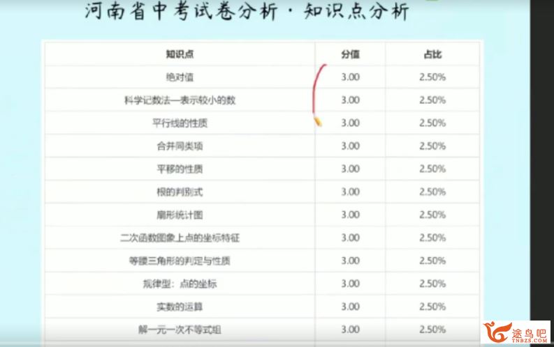 ZYB 王杭州 2020中考数学冲顶班寒假班（7讲高清视频+笔记）