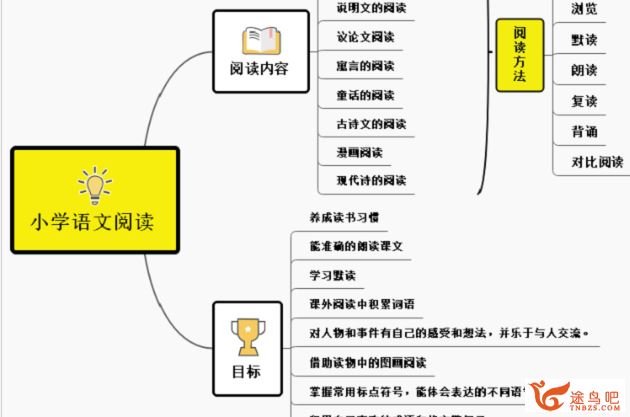 《刘艳思维导图复习法》小学语文数学英语思维导图(10张）