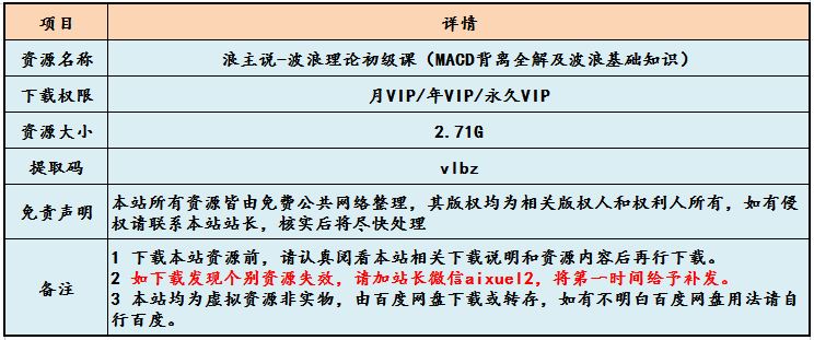 教你炒股教程浪主说-波浪理论初级教学视频,2.71G百度网盘资源打包下载,MACD背离全解及波浪基础知识