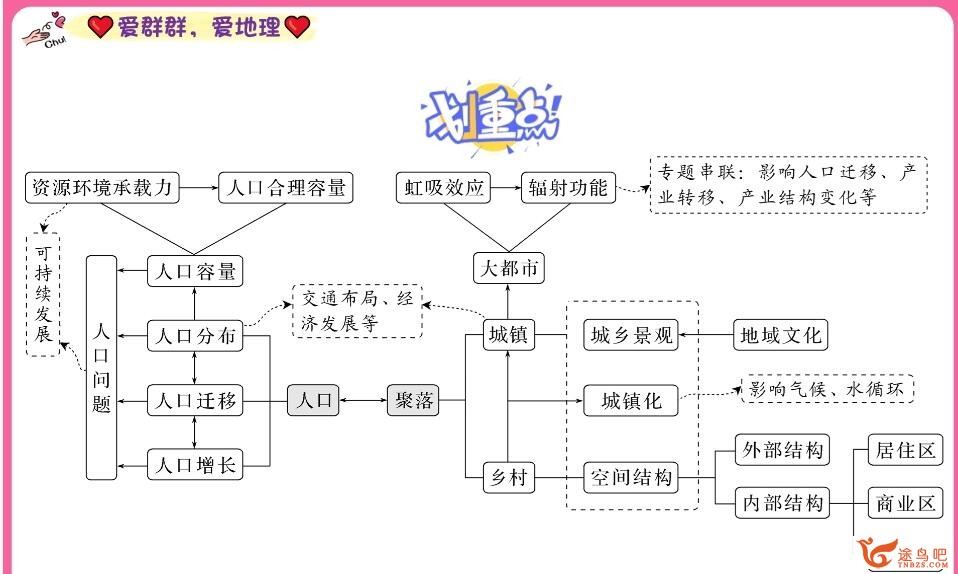 王群 2023年高考地理A+二轮复习寒春联报二轮春季班更新30讲完结 百度网盘下载